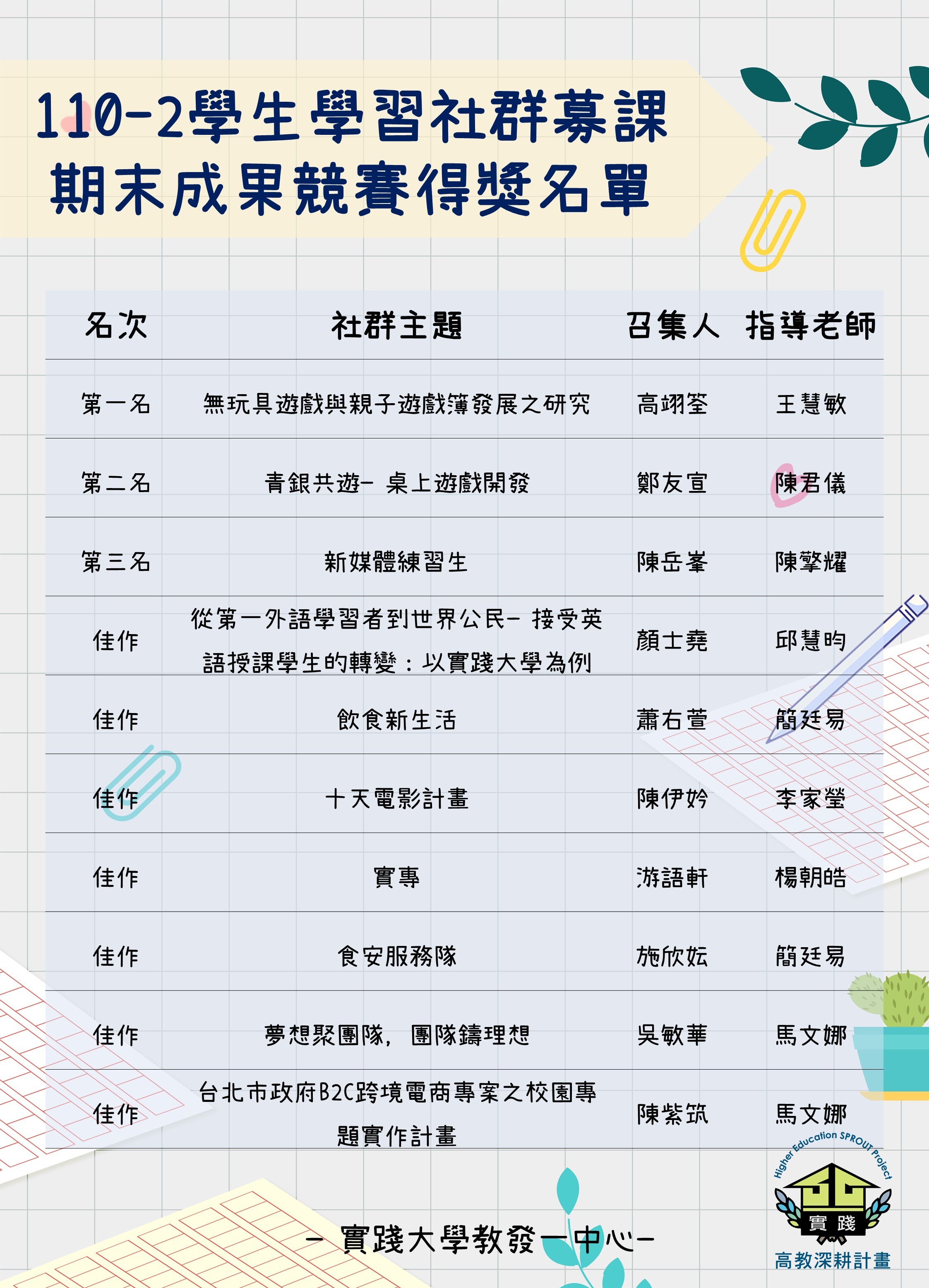 110學年度第2學期『學生學習社群募課』期末成果競賽結果 110-2募課期末得獎名單