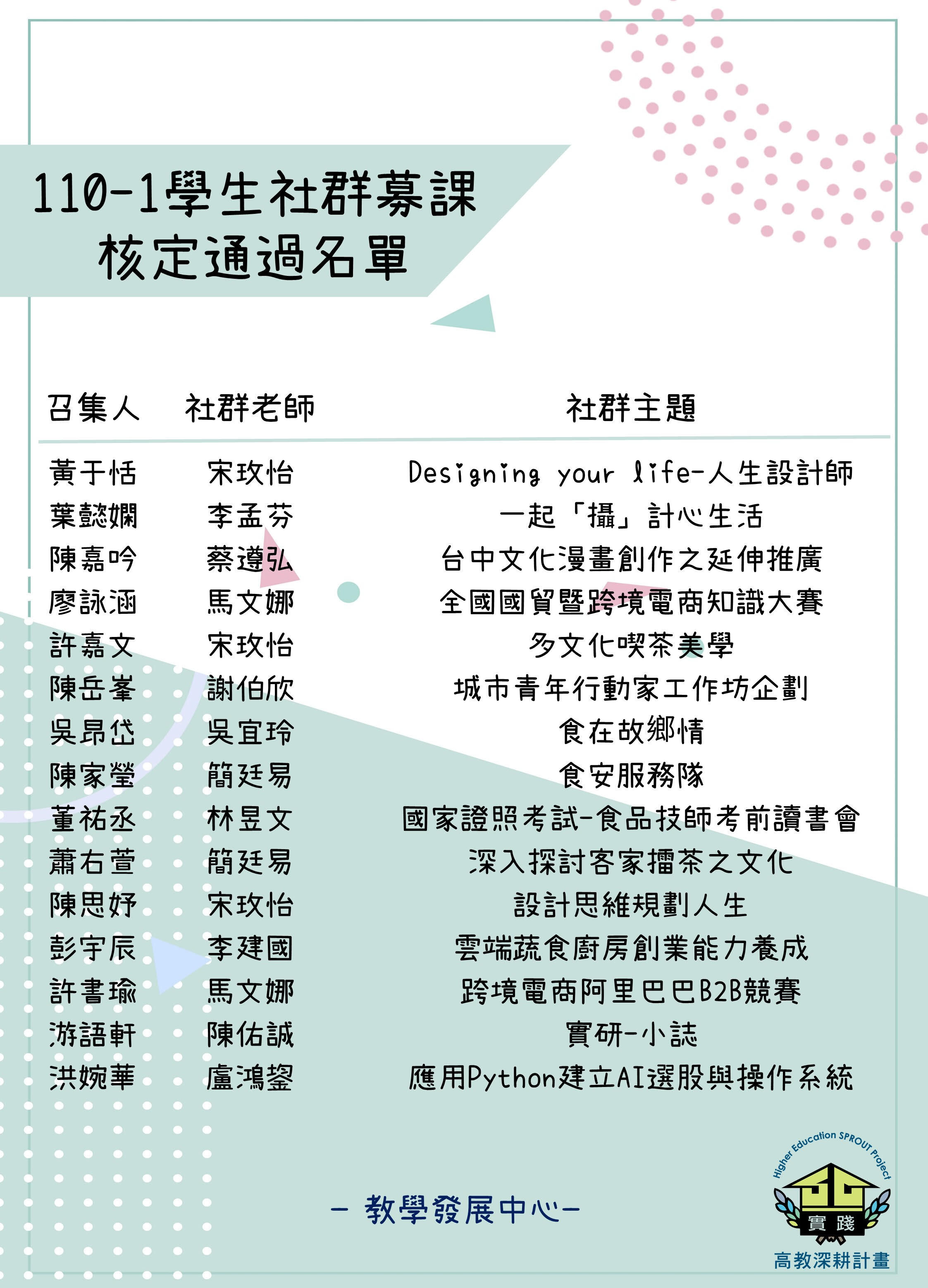 110學年度第1學期『學生學習社群募課』申請通過名單 110學年度第1學期『學生學習社群募課』申請通過名單