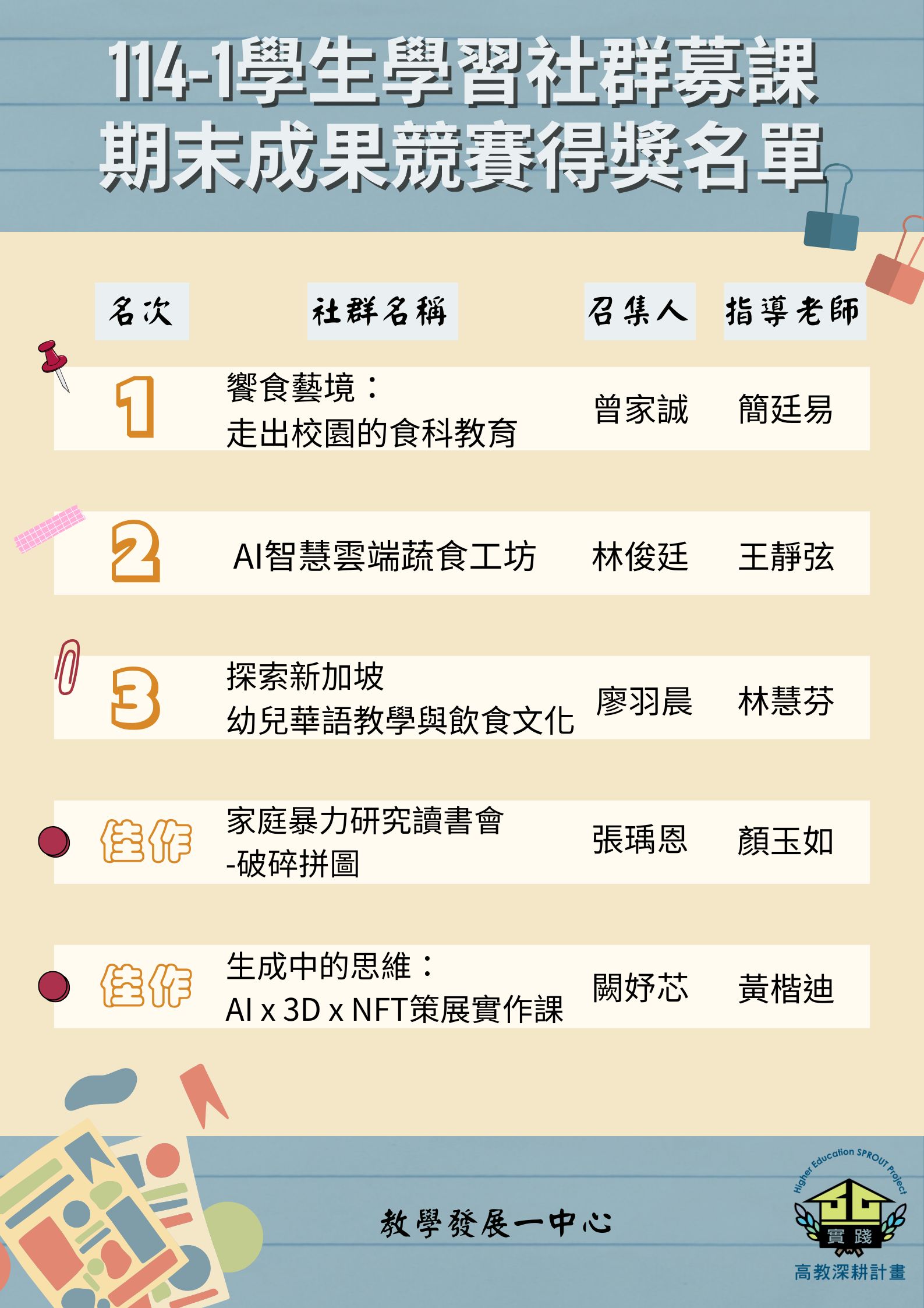 114學年度第1學期『學生學習社群募課』期末成果競賽得獎名單