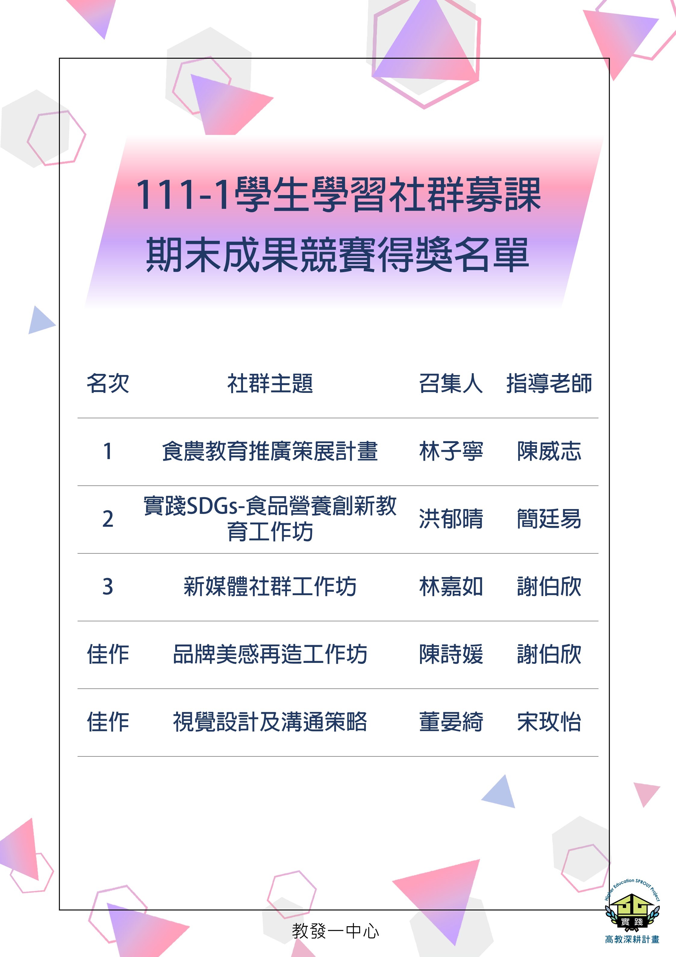 111學年度第1學期『學生學習社群募課』期末成果競賽結果 111學年度第1學期『學生學習社群募課』期末成果競賽結果