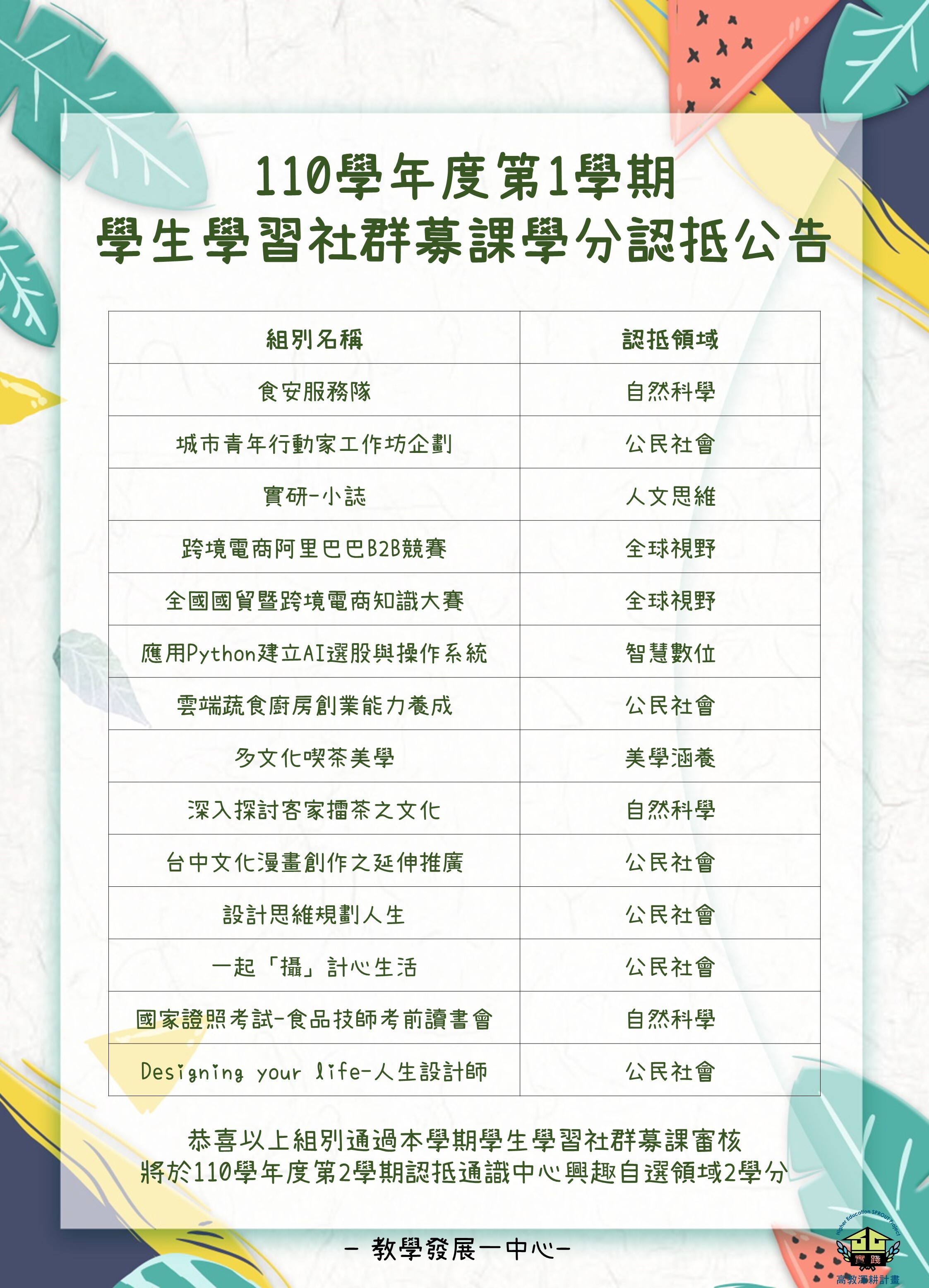 110學年度第1學期『學生學習社群募課』期末學分審核結果 110學年度第1學期學生學習社群募課期末學分審核通過名單公告圖片