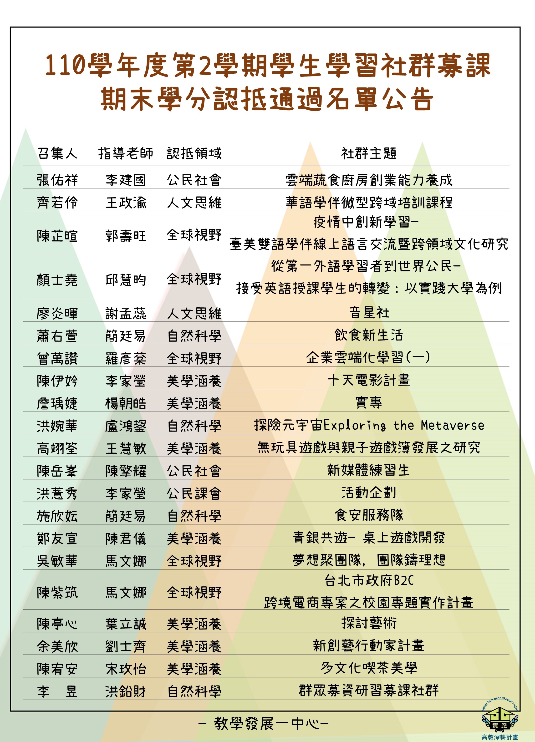 110-2募課學分通過名單
