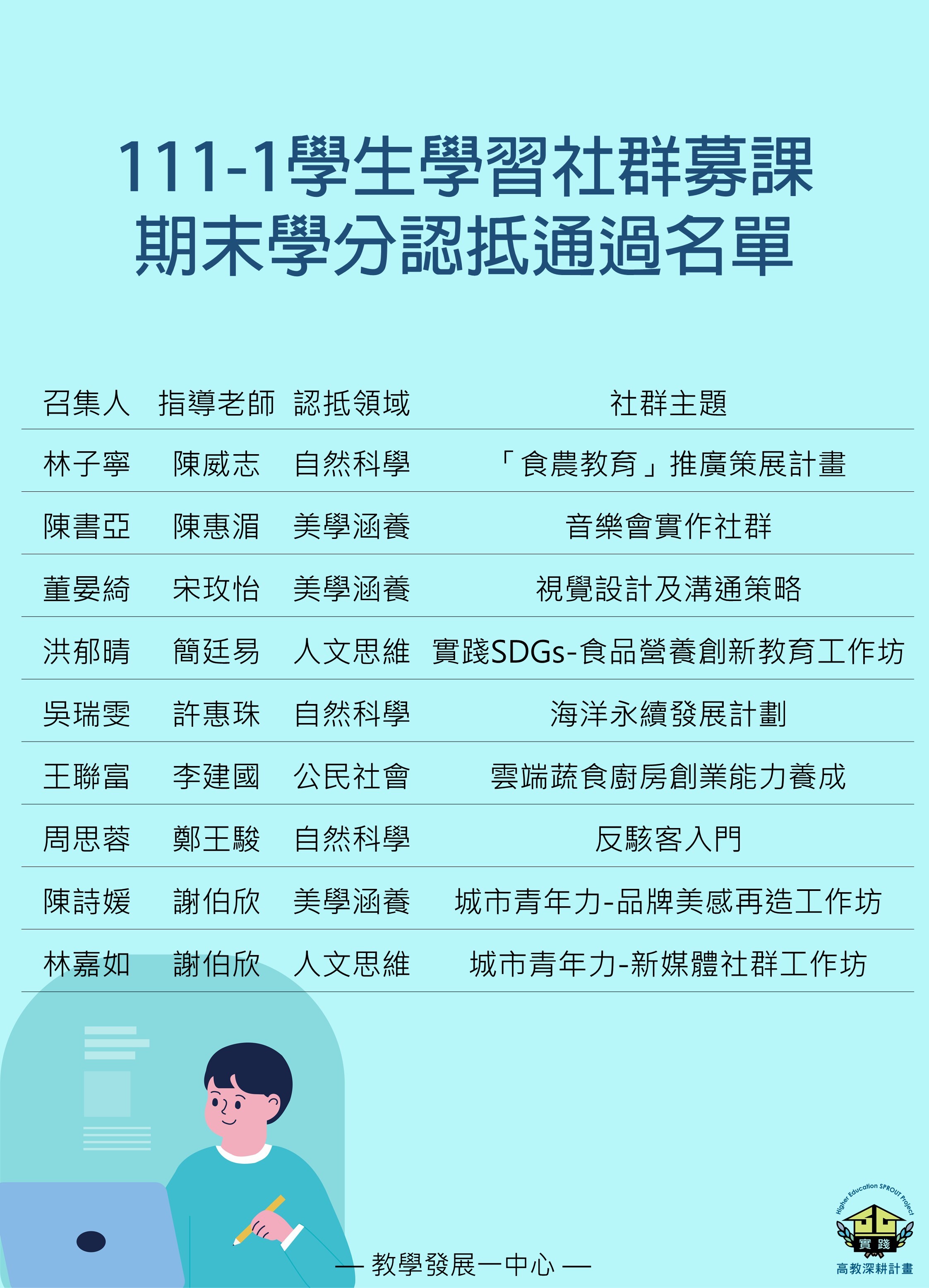 111學年度第1學期『學生學習社群募課』期末學分審核結果 111-1募課學分認證