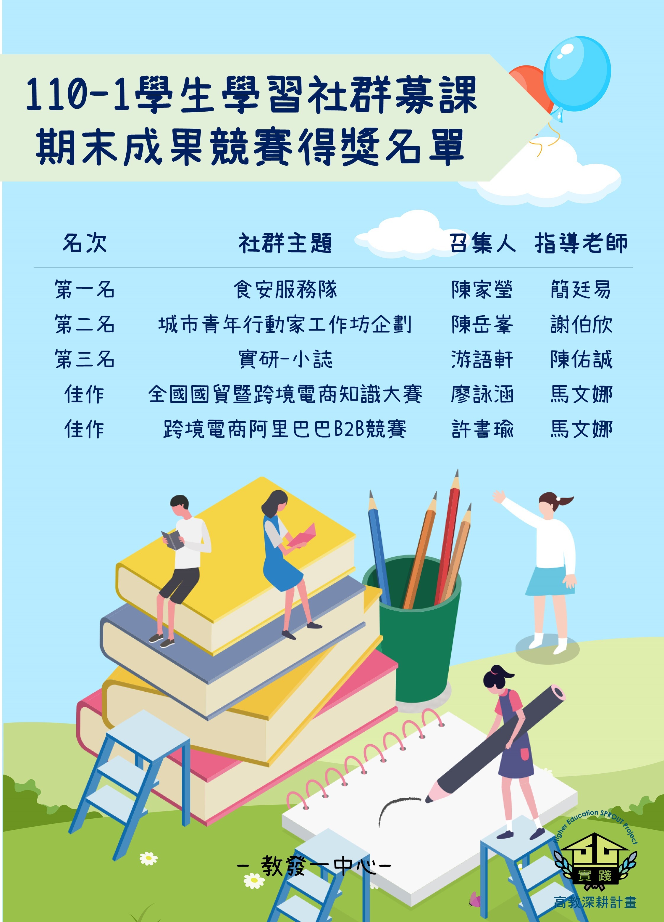 110學年度第1學期『學生學習社群募課』期末成果競賽結果 110學年度第1學期『學生學習社群募課』期末成果競賽結果